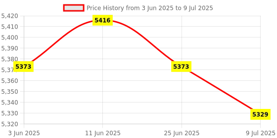 amazon.in SAZ DEKOR Running Vest Backpack with 2pcs 500ml Soft Flasks Running Gear S Price History Graph from 3 Jun 2025 to 9 Jul 2025