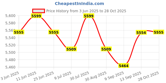 amazon.in SAZ DEKOR Running Vest Backpack with 2pcs 500ml Soft Flasks Running Gear XXL Price History Graph from 3 Jun 2025 to 28 Oct 2025