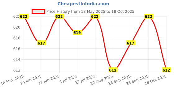 amazon.in SAZ DEKOR Rust Remover Derusting Spray Rust Inhibitor for Car Maintenance Bikes Home 50ml Price History Graph from 18 May 2025 to 18 Oct 2025