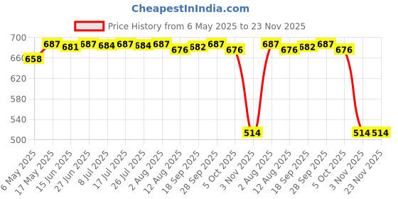 amazon.in SAZ DEKOR Rust Stain Remover Car Maintenance Rust Refining Fits for Bikes Kitchen 50ml Price History Graph from 6 May 2025 to 22 Nov 2025