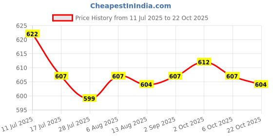 amazon.in SAZ DEKOR Salon Barber Cape Durable Shawl Waterproof Devices for Barbershop Home Price History Graph from 11 Jul 2025 to 22 Oct 2025