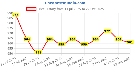 amazon.in SAZ DEKOR Salon Barber Cape Hairdressing Hair Dyeing Shawl Professional for Neck Wrap Price History Graph from 11 Jul 2025 to 22 Oct 2025