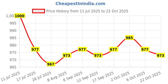 amazon.in SAZ DEKOR Salon Barber Cape Salon Equipment for Straight Hair Men Women Hair Stylist Price History Graph from 11 Jul 2025 to 22 Oct 2025
