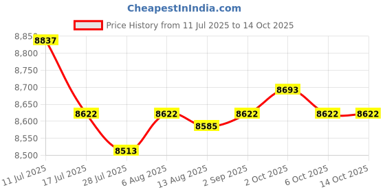 amazon.in SAZ DEKOR Salon Booster Seat Cushion for Child Versatile Soft for Salon Home SPA Price History Graph from 11 Jul 2025 to 14 Oct 2025