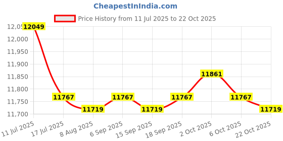amazon.in SAZ DEKOR Salon Booster Seat for Child PU Leather Styling Chair Cushion for Salon Price History Graph from 11 Jul 2025 to 22 Oct 2025