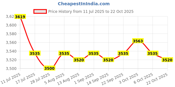 amazon.in SAZ DEKOR Salon Chair Pedal Footrest Salon Swivel Chair Hair Salon Chair Leg Rest Price History Graph from 11 Jul 2025 to 22 Oct 2025