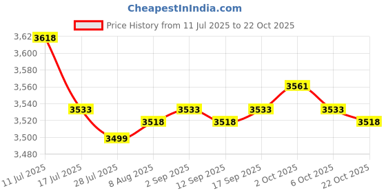 amazon.in SAZ DEKOR Salon Neck Pillow Neck Support Pillow for Salon and Home Hair Washing Pillow Price History Graph from 11 Jul 2025 to 22 Oct 2025