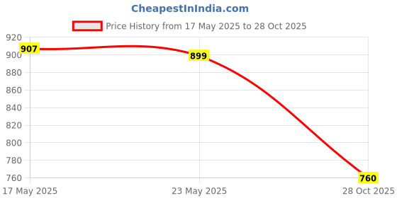 amazon.in saz dekor SAZ DEKOR® 2 Pieces Door Handle Storage Box for Byd Yuan Plus EV Atto 3 2022 Silicone Rear|Mini Nail Fixation Tool, Portable Mini Nail Shooting Machine, Household Woodworking Accessories, Motors| saz dekor Price History Graph from 17 May 2025 to 28 Oct 2025
