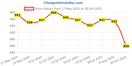 amazon.in saz dekor SAZ DEKOR® 2x Stretch Belt Installation Removal Tool Pulley Installation Tool Universal Metal Material|Mini Nail Fixation Tool, Portable Mini Nail Shooting Machine, Household Woodworking Accessories| saz dekor Price History Graph from 17 May 2025 to 30 Oct 2025