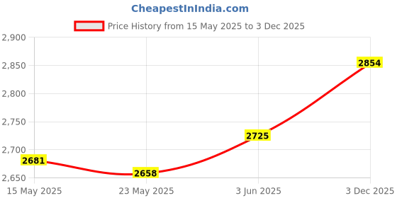 amazon.in saz dekor SAZ DEKOR® 6mm Brake Pipe Bender for Copper Tube Thin Iron Pipe Aluminum Alloy Pipe Style A|Portable Mini Nail Shooting Machine, Motors, Automotive Repair Kit, Other Repair Kit & Tools, Repair| saz dekor Price History Graph from 15 May 2025 to 3 Dec 2025