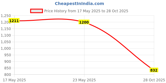 amazon.in saz dekor SAZ DEKOR® Car Air Freshener Auto Vent Outlet Aroma Ornaments for kitchen Style D|Mini Nail Fixation Tool, Portable Mini Nail Shooting Machine, Nail Fixing Tool, Household Woodworking Accessories| saz dekor Price History Graph from 17 May 2025 to 28 Oct 2025