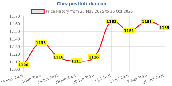 amazon.in saz dekor SAZ DEKOR® Compression Socks For Circulation Support For Running Office Workers Walking Xl Black saz dekor Price History Graph from 25 May 2025 to 25 Oct 2025