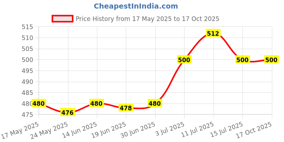 amazon.in saz dekor SAZ DEKOR® Ear Plug For Sleeping Noise Reduction Eartips For Studying Snoring Swimming Blue saz dekor Price History Graph from 17 May 2025 to 16 Oct 2025