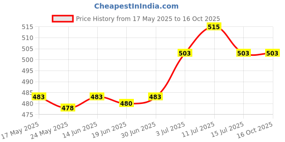amazon.in saz dekor SAZ DEKOR® Ear Plug For Sleeping Noise Reduction Eartips For Studying Snoring Swimming Yellow saz dekor Price History Graph from 17 May 2025 to 16 Oct 2025