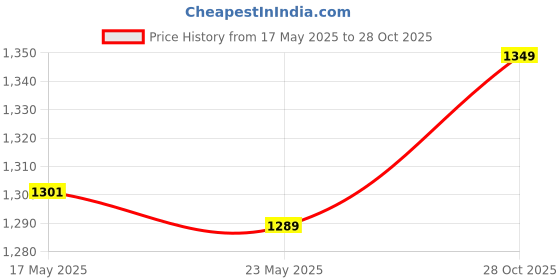 amazon.in saz dekor SAZ DEKOR® Half Linked Winch Hook Professional Accessories Towing Chain 10" Bolt Mount Black|Portable Mini Nail Shooting Machine, Motors, Automotive Repair Kit, Other Repair Kit & Tools, Repair| saz dekor Price History Graph from 17 May 2025 to 28 Oct 2025