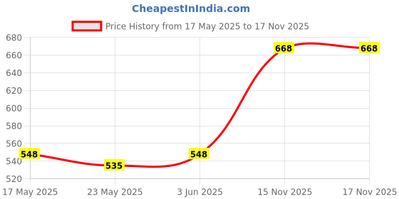 amazon.in saz dekor SAZ DEKOR® Long Pipe Cleaner Brush Fridge Refrigerator Auto Sunroof Drain Cleaning Tool 78.74inch|Portable Mini Nail Shooting Machine, Motors, Automotive Repair Kit, Other Repair Kit & Tools| saz dekor Price History Graph from 17 May 2025 to 17 Nov 2025