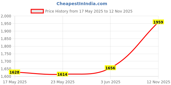 amazon.in saz dekor SAZ DEKOR® Stretch Belt Remover Installer Tools Home Improvement Replacement Replace|Mini Nail Fixation Tool, Portable Mini Nail Shooting Machine, Nail Fixing Tool, Household Woodworking Accessories| saz dekor Price History Graph from 17 May 2025 to 12 Nov 2025