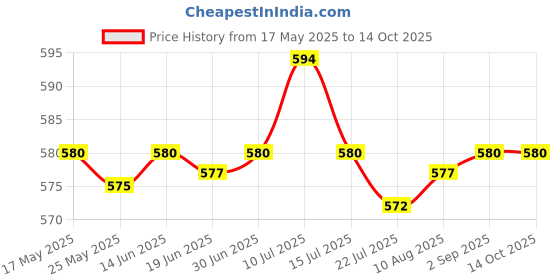 amazon.in saz dekor SAZ DEKOR® Temporary Tooth Repair Kit Fix The Missing Tooth Teaching Easy to Use Safe|Dental Floss For Teeth, Whitening Toothpaste, Temporary Teeth Gap Repair Kit, Tongue Cleaner, Denture Care| saz dekor Price History Graph from 17 May 2025 to 14 Oct 2025