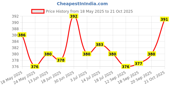 amazon.in saz dekor SAZ DEKOR® Transparent Passport Cover Case Coverage of Passport Transparent Protector saz dekor Price History Graph from 18 May 2025 to 21 Oct 2025