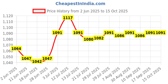 amazon.in saz dekor SAZDEKOR® Dog Poop Sign Easily to Install Please Pick up Sign for Fence Outdoor Backyard saz dekor Price History Graph from 2 Jun 2025 to 14 Oct 2025