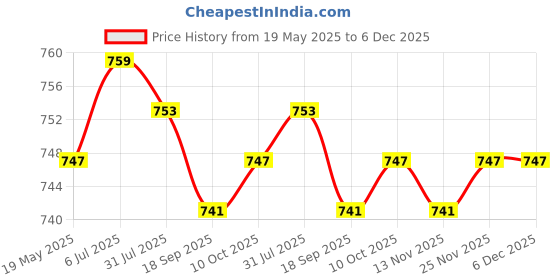 amazon.in SAZ DEKOR Scarf Loom Crocheting Handmade DIY Craft Knitting Tool for Scarf Blanket Hat 26cm Price History Graph from 19 May 2025 to 5 Dec 2025