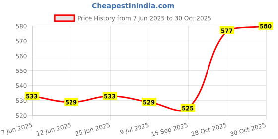 amazon.in SAZ DEKOR Score Keeper Practical Table Score Flipper for Football Badminton Basketball Green Price History Graph from 7 Jun 2025 to 28 Oct 2025