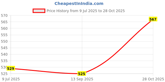 amazon.in SAZ DEKOR Score Keeper Practical Table Score Flipper for Football Badminton Basketball red Price History Graph from 9 Jul 2025 to 28 Oct 2025