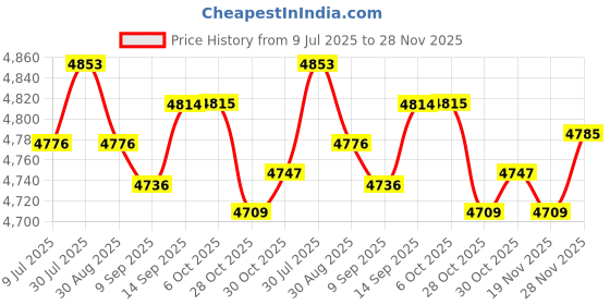 amazon.in SAZ DEKOR Score Keeper Scorekeeper Table Top Scoreboard for Basketball Games Price History Graph from 9 Jul 2025 to 28 Nov 2025