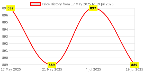 amazon.in SAZ DEKOR Self-locking Push Button Switch,Power Symbol Illuminated Push Button White Price History Graph from 17 May 2025 to 4 Jul 2025