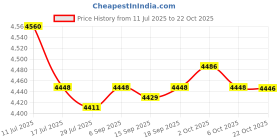 amazon.in SAZ DEKOR Shampoo Basin Hair Cleaning Hair Washing Basin for Bathroom Home Handicapped Price History Graph from 11 Jul 2025 to 22 Oct 2025