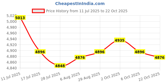 amazon.in SAZ DEKOR Shampoo Basin Lightweight Rinse Basin Shampoo Bowl for Home Bedside Disabled Gray Price History Graph from 11 Jul 2025 to 22 Oct 2025