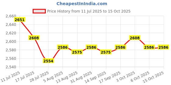 amazon.in SAZ DEKOR Shampoo Bowl Faucet Sprayer with Hose Handheld for Hair Salon Babershop Aureate Price History Graph from 11 Jul 2025 to 15 Oct 2025