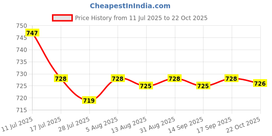 amazon.in SAZ DEKOR Shampoo Neck Cushion Hair Washing Cushion for Hair Washing Hairdresser Tools Price History Graph from 11 Jul 2025 to 22 Oct 2025
