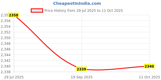 amazon.in SAZ DEKOR Shooting Target Resetting Target Arrow Range Training Rectangle 25.5x15cm Price History Graph from 29 Jul 2025 to 11 Oct 2025
