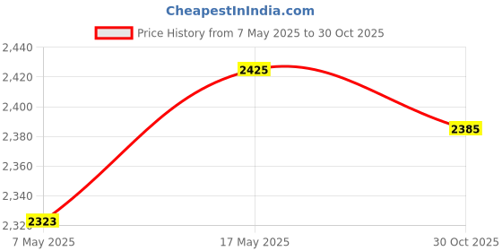 amazon.in SAZ DEKOR Side Mirror Motor Gear Folding Part Repair for 5 E39 M5 Peugeot 406 Price History Graph from 7 May 2025 to 30 Oct 2025