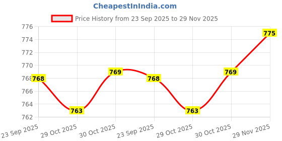 amazon.in SAZ DEKOR Silicone Ear Plugs Soft Waterproof for Sleeping for Concert Loud Noise Study red saz dekor Price History Graph from 23 Sep 2025 to 29 Nov 2025