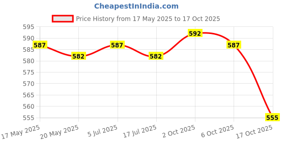 amazon.in saz dekor Silicone Self Adhesive Magic Push Up Strapless Invisible Bras Backless HOT D Black saz dekor Price History Graph from 17 May 2025 to 17 Oct 2025