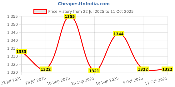 amazon.in SAZ DEKOR Single Steel Block Gauge Measure Gage Special Standard Block Caliper 5 mm Price History Graph from 22 Jul 2025 to 10 Oct 2025