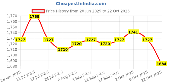 amazon.in SAZ DEKOR Sink Spray Hose Bathtubs Kitchen Faucet Sprayer for Salons Utility Sink Pets Price History Graph from 28 Jun 2025 to 22 Oct 2025