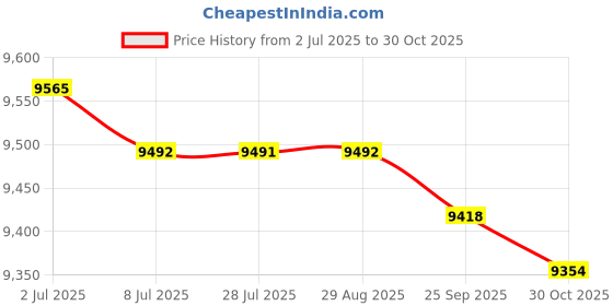 amazon.in SAZ DEKOR Sit and Reaching Tester Compact for Adults Children with Strong Suction Cups Pink Price History Graph from 2 Jul 2025 to 30 Oct 2025