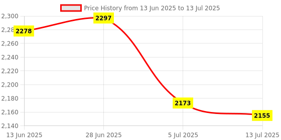 amazon.in SAZ DEKOR Slow Feed Hay Net Mesh Bag Large Capacity Space Saving Portable Easy to Hang 80cmx60cm Price History Graph from 13 Jun 2025 to 13 Jul 2025