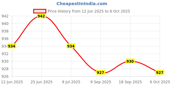 amazon.in SAZ DEKOR Slow Feed Hay Net Portable Hanging Mesh Bag for Full Day Feeding Stall Black 36inch Price History Graph from 12 Jun 2025 to 6 Oct 2025