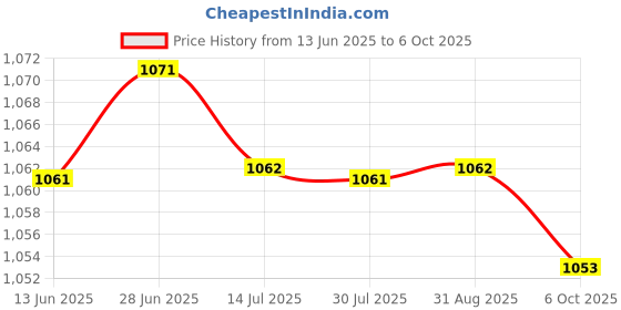 amazon.in SAZ DEKOR Slow Feed Hay Net Portable Hanging Mesh Bag for Full Day Feeding Stall Black 40inch Price History Graph from 13 Jun 2025 to 6 Oct 2025