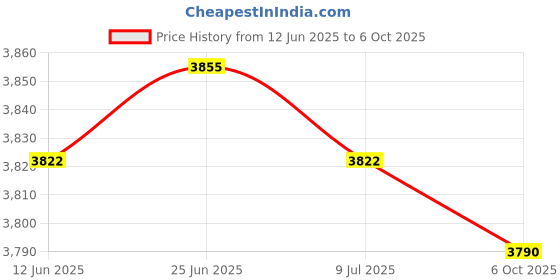 amazon.in SAZ DEKOR Slow Feed Hay Net Portable Hanging Mesh Bag for Full Day Feeding Stall Black 50inch Price History Graph from 12 Jun 2025 to 6 Oct 2025