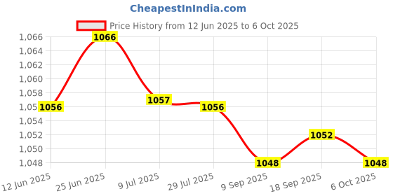 amazon.in SAZ DEKOR Slow Feed Hay Net Portable Hanging Mesh Bag for Full Day Feeding Stall Blue 40inch Price History Graph from 12 Jun 2025 to 6 Oct 2025