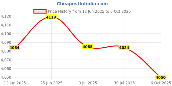 amazon.in SAZ DEKOR Slow Feed Hay Net Portable Hanging Mesh Bag for Full Day Feeding Stall Blue 50inch Price History Graph from 12 Jun 2025 to 6 Oct 2025