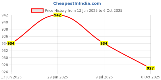 amazon.in SAZ DEKOR Slow Feed Hay Net Portable Hanging Mesh Bag for Full Day Feeding Stall Green 36inch Price History Graph from 13 Jun 2025 to 6 Oct 2025