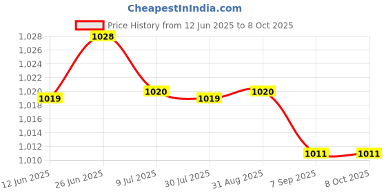 amazon.in SAZ DEKOR Slow Feed Hay Net Portable Hanging Mesh Bag for Full Day Feeding Stall Green 40inch Price History Graph from 12 Jun 2025 to 8 Oct 2025