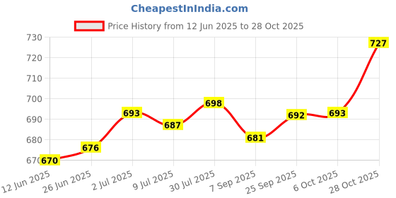 amazon.in SAZ DEKOR Small Pilates Ball Heavy Duty Yoga Ball for Workout Stability Dance Practice Green Price History Graph from 12 Jun 2025 to 28 Oct 2025