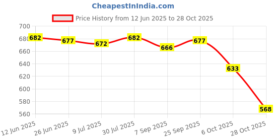 amazon.in SAZ DEKOR Small Pilates Ball Heavy Duty Yoga Ball for Workout Stability Dance Practice Pink Price History Graph from 12 Jun 2025 to 28 Oct 2025